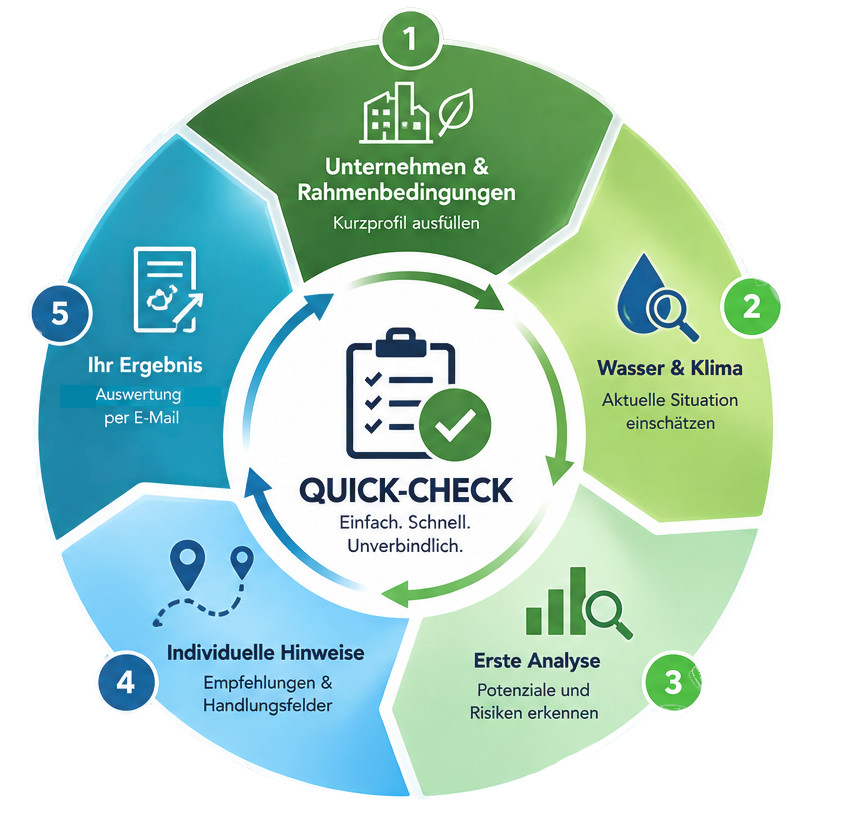 No Cost Quick Check Wassermanagement Klimaanpassung